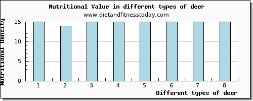 deer nutritional value per 100g